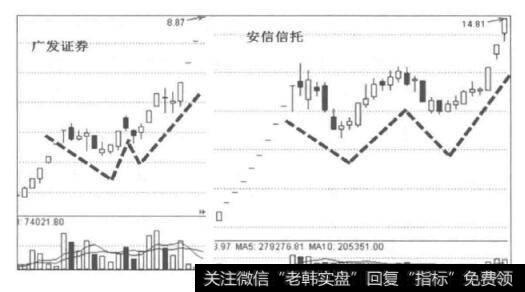 [洗盘区的洗盘套路]什么是W形洗盘？