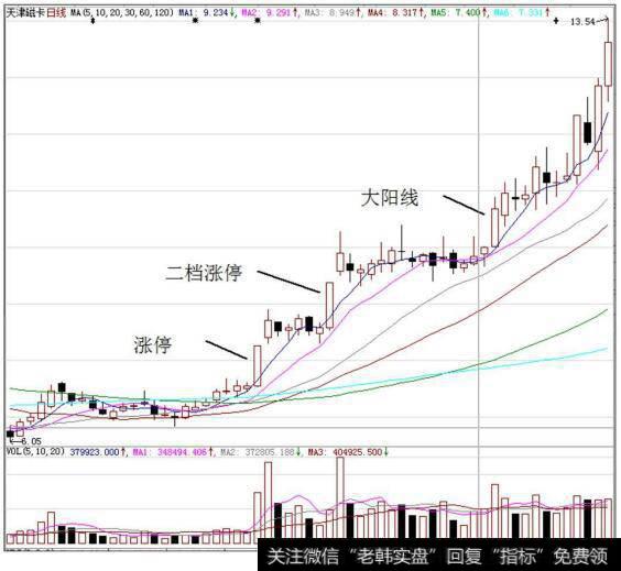 天津磁卡（600800）在2015年1月～4月的K线走势