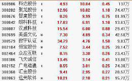 10月22日板块复盘：数字加密、身份认证及智能支付设备相关的公司被机构看上了？（附图表）