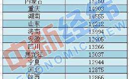 31省份前三季消费榜：京沪人均超3万 9省领跑全国