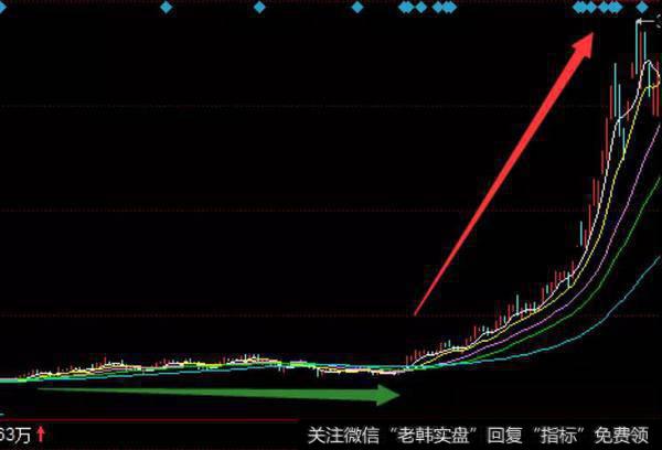 突破后股价会暴涨一般潜伏的时间有多长