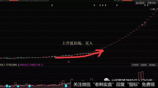 K线形态上升弧形线实战案例