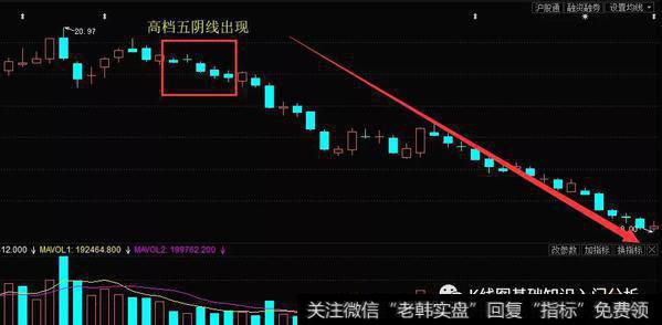 K线形态高档五阴线实战案例