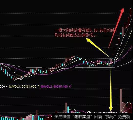 K线形态蛟龙出海实战案例