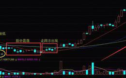 K线图基础知识丨K线形态“走四方”使用技巧