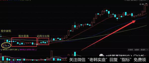 K线走四方形态实战案例