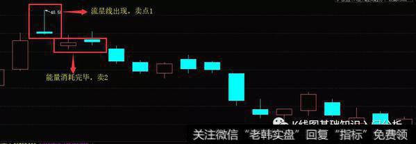 K线流星线实战案例