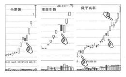 什么是大阴线、跌停板、长影线铺垫？