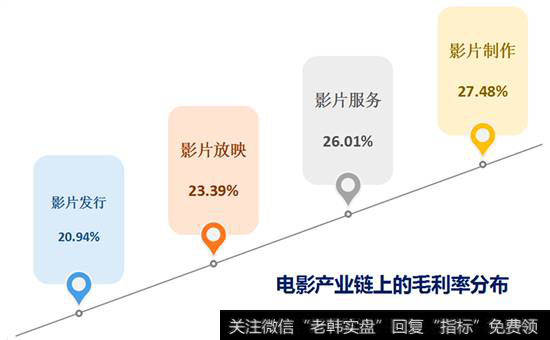 电影产业上的毛利率分布