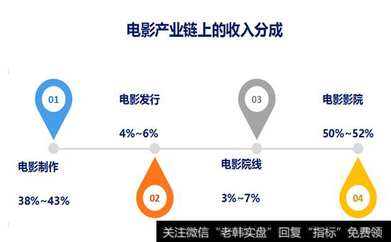 电影产业上的收入分成