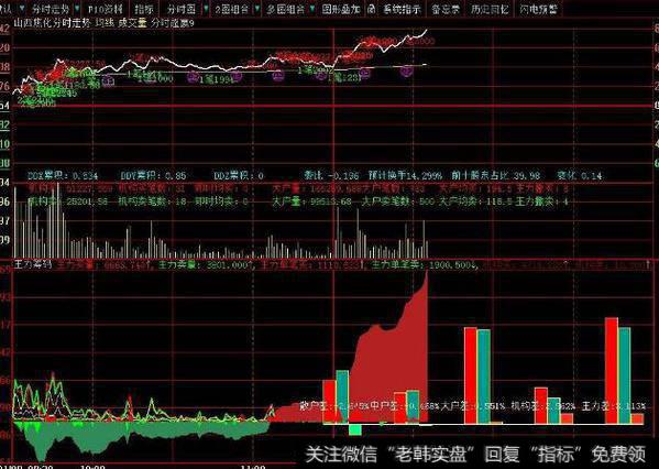 同花顺顶底趋势指标公式