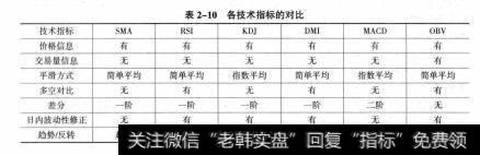 表2-10各技术指标的对比