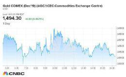 贵金属盘后—政局风雨飘摇 避险需求支撑黄金4日来首涨