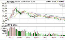 科创板个股延续活跃 瀚川智能涨逾6%