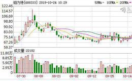 科创板首份三季报业绩亮眼 铂力特前三季净利增长187%