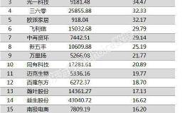 两市两融余额增加7.06亿元 87股融资余额增幅超5%