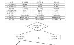 上市公司杜邦财务综合分析