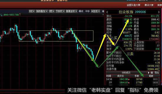 30分钟级别看还是维持30分钟下跌一笔，空方再次尝试向下离开中枢，要注意能否做出三卖。