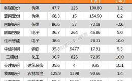 沪指跌0.02% 中信特钢、长春高新等11只个股盘中<em>股价创历史新高</em>