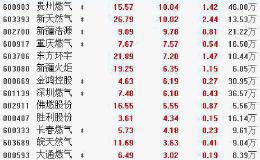 10月24日板块复盘：重视四季度燃气主题投资机会 军工行业景气度依然向好（附图表）