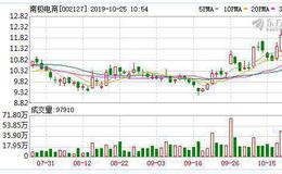 南极电商：融资净买入74.68万元，融资余额7883.86万元（10-24）