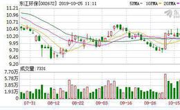 <em>东江环保</em>：融资净买入29.13万元，融资余额2593.85万元（10-24）