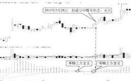 DIFF线的八种买入形态：空中缆车 