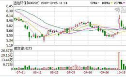 远达环保：融资净偿还751.39万元，占当日成交额60.75%（10-24）