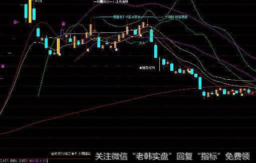 同花顺MACD实战指标公式