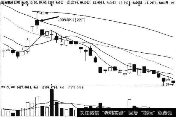 烟台氨纶2008年9月22日前后的K线走势