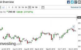 特斯拉空军单日惨轧14亿美元！方舟：迈向股价4000美元的开端