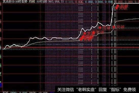 同花顺双线合一指标公式