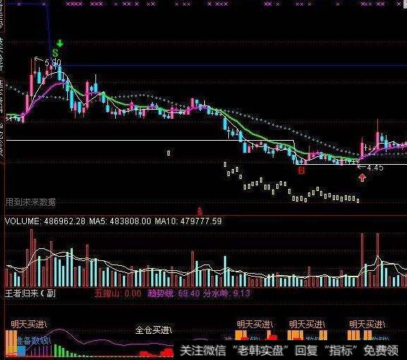 同花顺短线暴涨主图指标公式