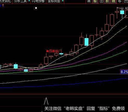 同花顺短线强度指标公式