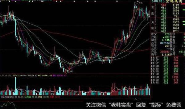 同花顺战略趋势指标公式