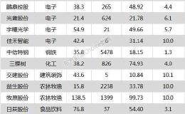 沪指涨0.48% 视源股份、益生股份等18只个股盘中股价创历史新高