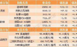 隔夜外盘：美股低开高走集体收涨 区块链概念股迅雷暴涨107%