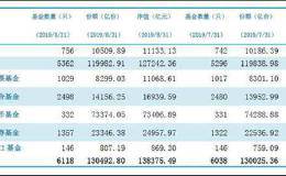 公募基金怎么了？权益类投资占比不足三成 6124点曾高达九成