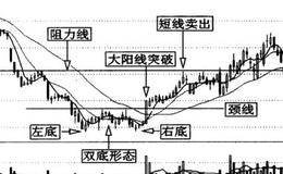 双底形态与波段操作详解案例分析