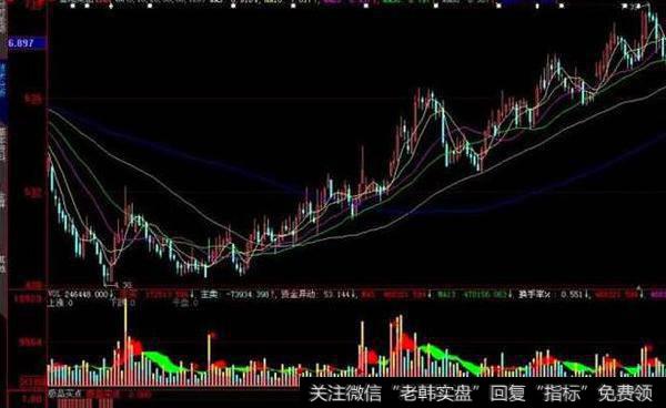 同花顺顶级买卖主图指标公式