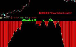 同花顺掌股专家之四黄金波段指标公式源码详解