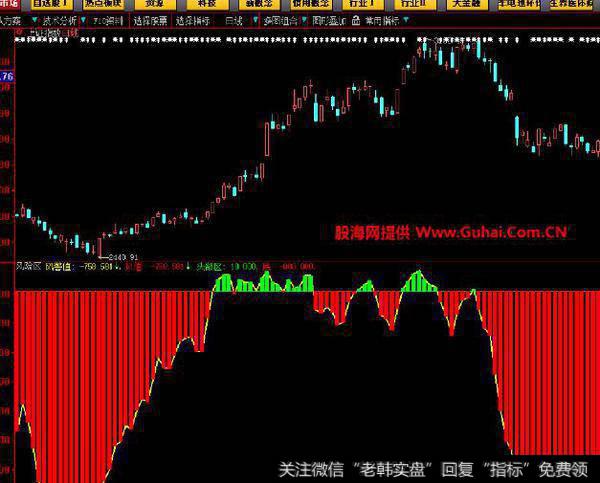 同花顺掌股专家之四黄金波段指标公式