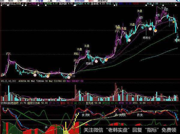 同花顺天马送福指标公式