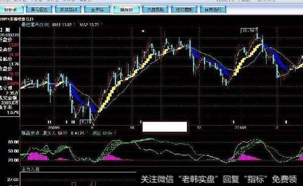 同花顺魔中之神主图指标公式