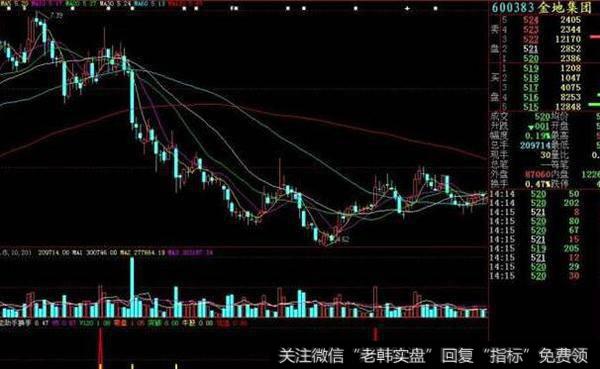 同花顺金字塔指标公式