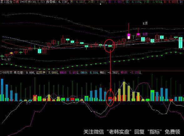 同花顺变色带MACD指标公式