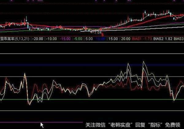 同花顺三线开花主图指标公式