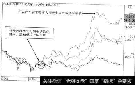 2003年5-6月间，长安汽车带动整个汽车板块启动了一轮强势上升行情