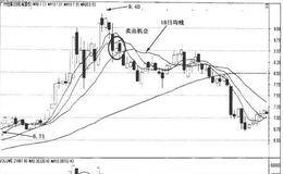 短期均线及实战应用：18日均线的实战应用 