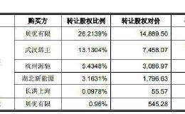 这个股东太牛、50亿元说不要就不要了：嫌信披麻烦 在嘉必优准备IPO之时抛弃！